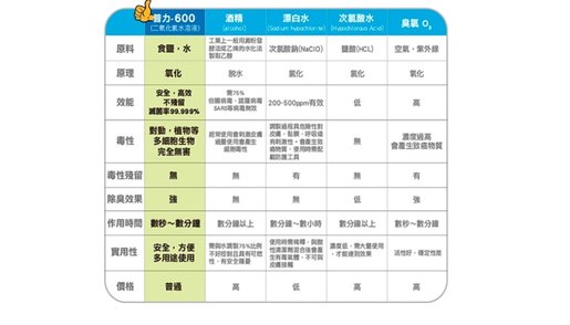 普力| 安全防疫首選台灣普力PL600二氧化氯消毒片(10錠裝)-有效滅 普力| 安全防疫首選台灣普力PL600二氧化氯消毒片(10錠裝)-有效滅