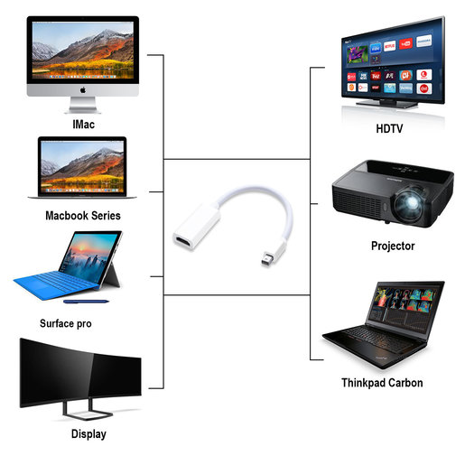 Mini Displayport to HDMI Cable (White 
